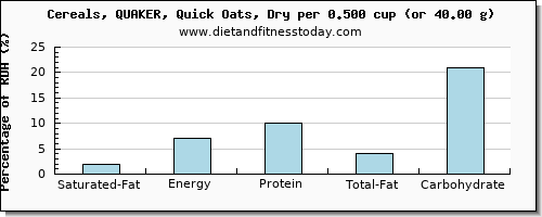 saturated fat and nutritional content in oats